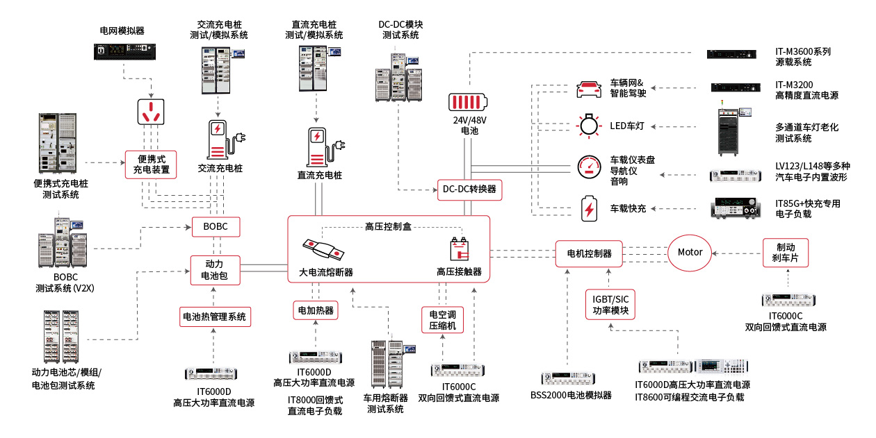 汽車(chē)電子解決方案