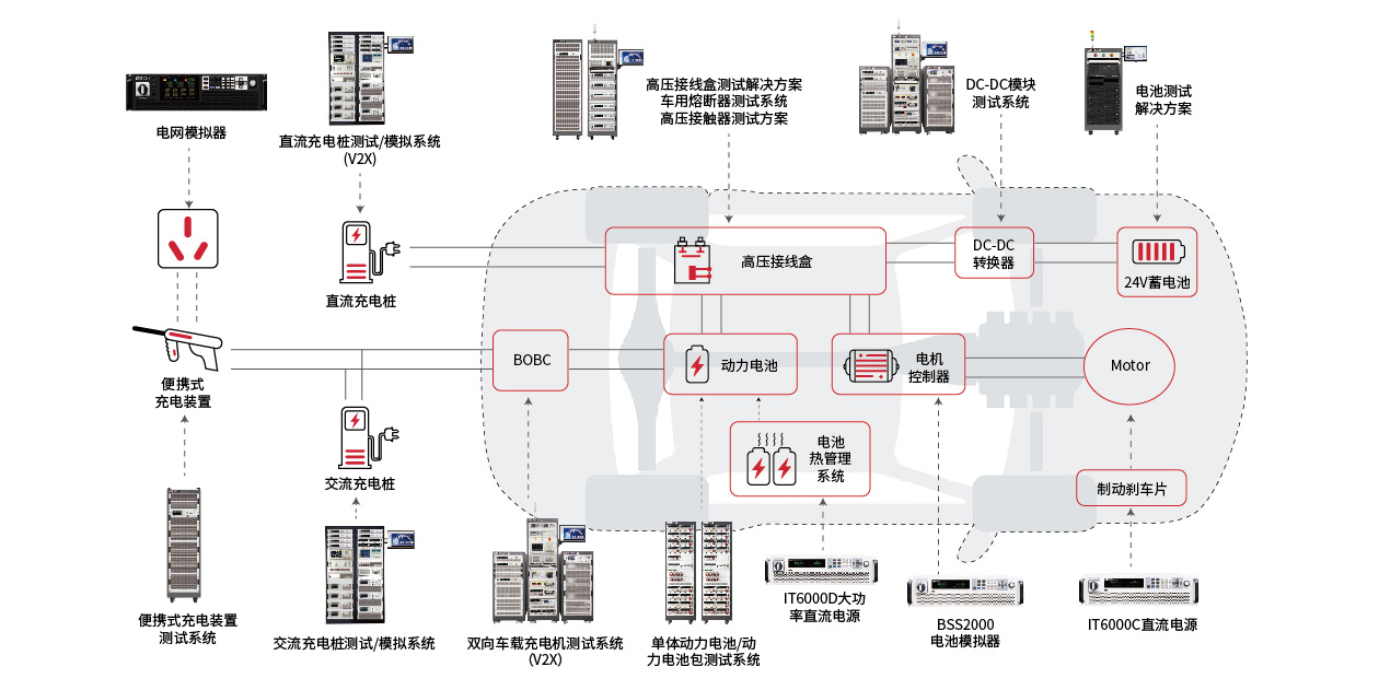 新能源汽車(chē)解決方案